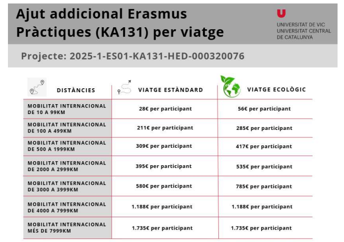 Ajuts Erasmus de viatge