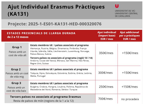 Ajuts Erasmus+ Pràctiques