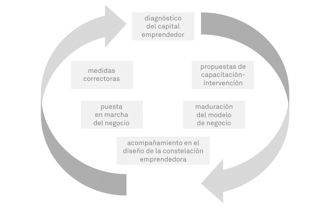 Flujo del modelo de emprendimiento