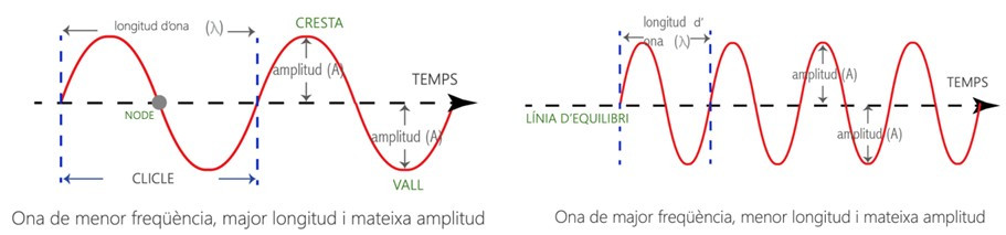 Característiques i diferències entre ones de menor i major freqüència