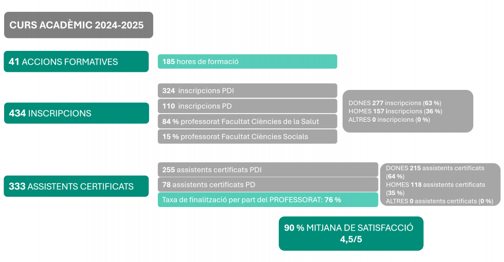 Formació curs 2024 - 2025
