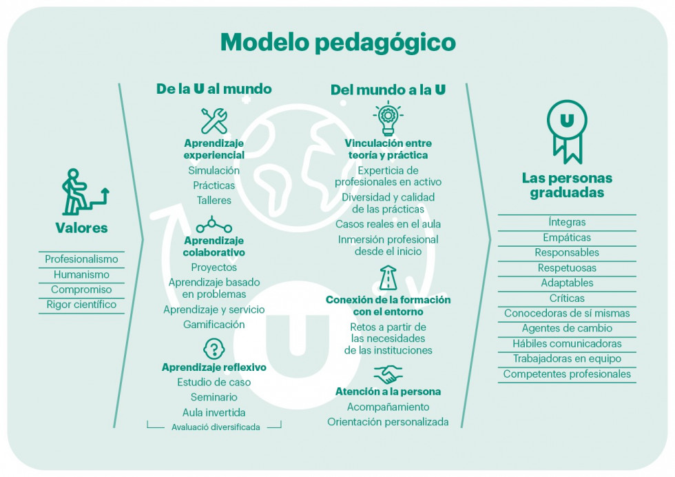 Modelo Pedagógico UManresa
