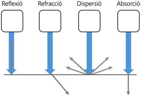 Tipus d’interacció dels ultrasons amb els teixits